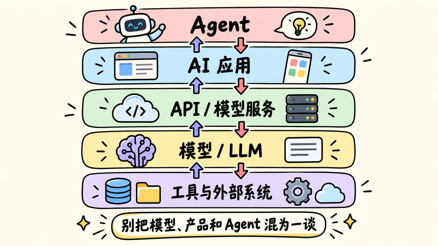 AI 系统的概念层次