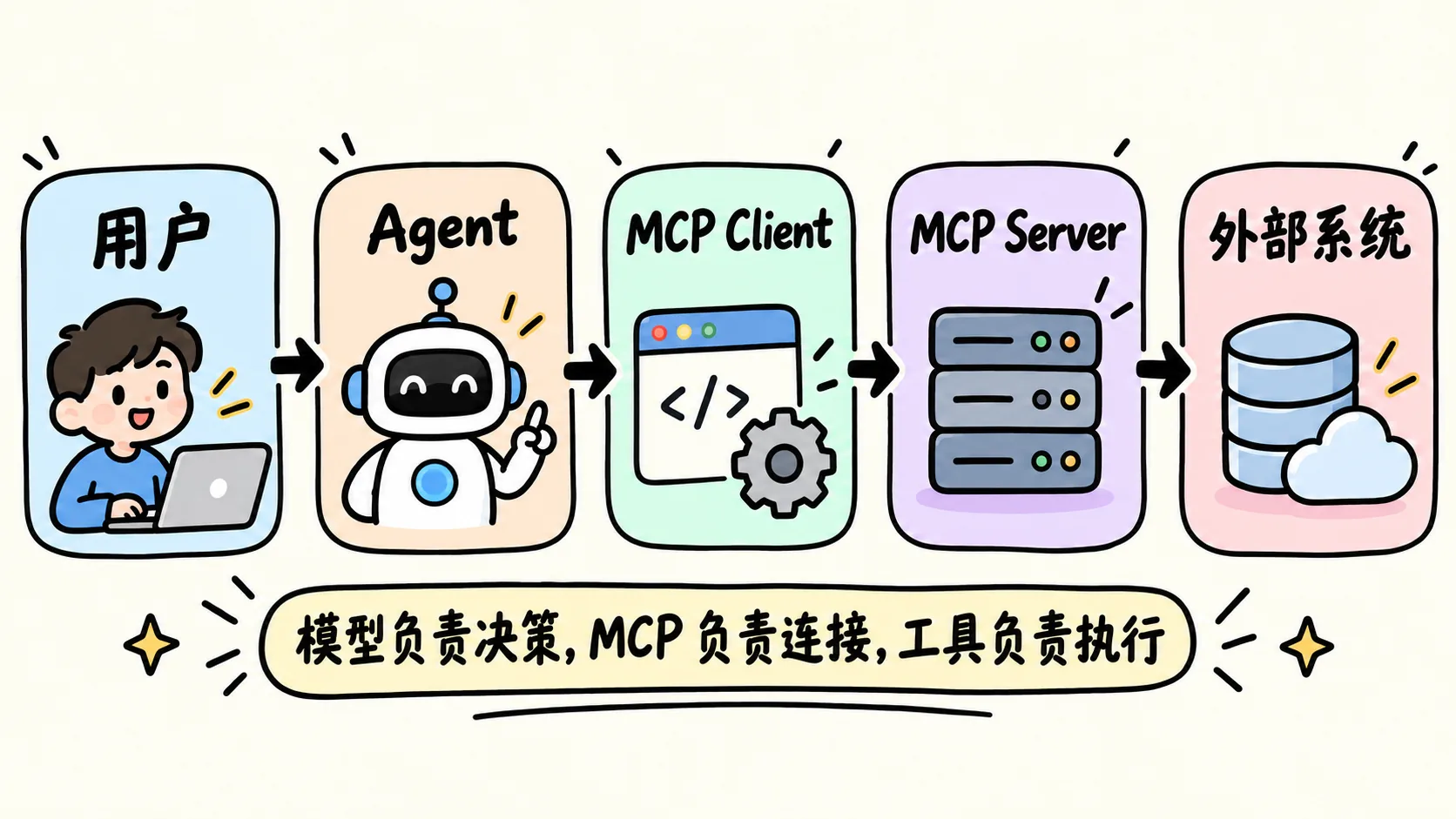 MCP 工具调用链